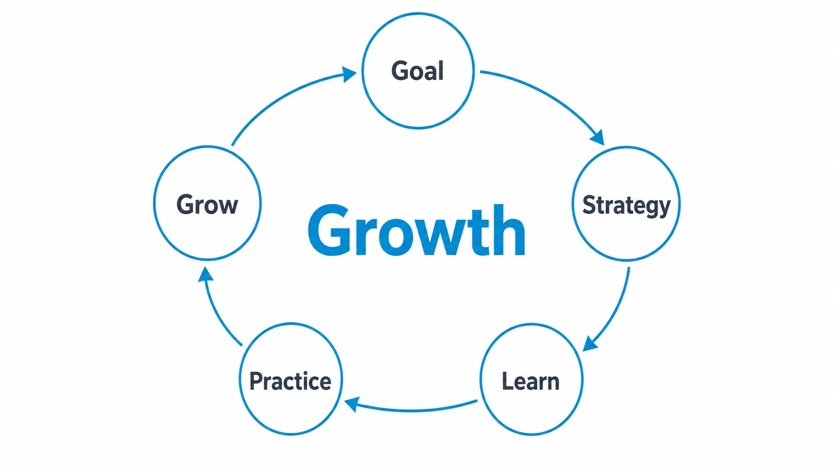 Sunday School growth cycle diagram
