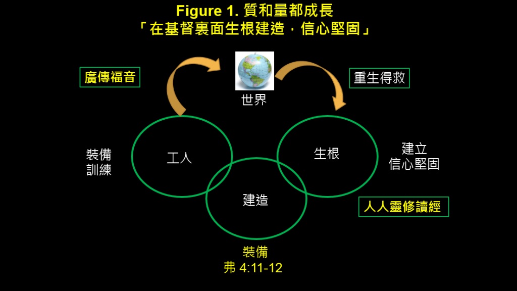 主日學全人靈命成長圖表