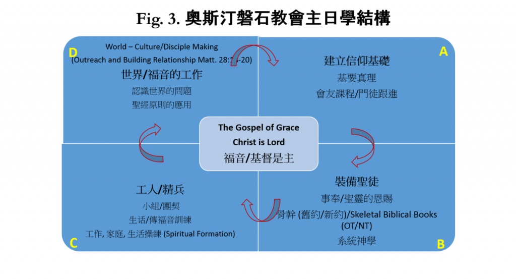 奧斯汀磐石教會主日學結構圖