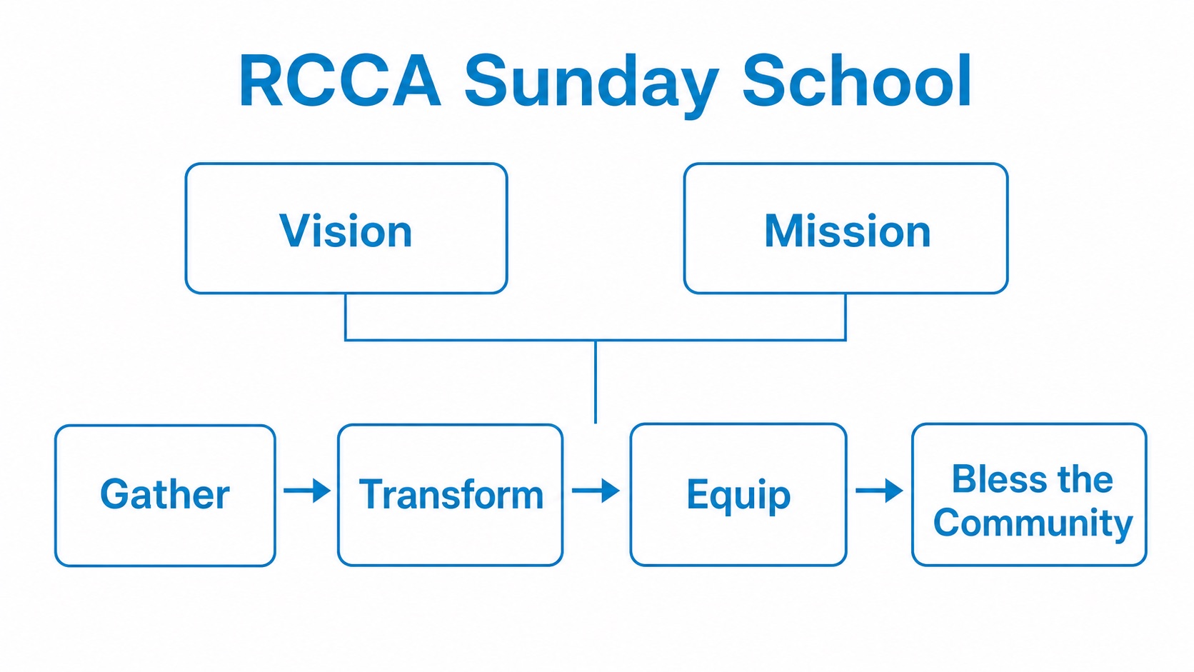 RCCA Sunday School vision and mission diagram